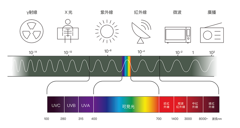 Ｘ光波段在紫外光的左邊